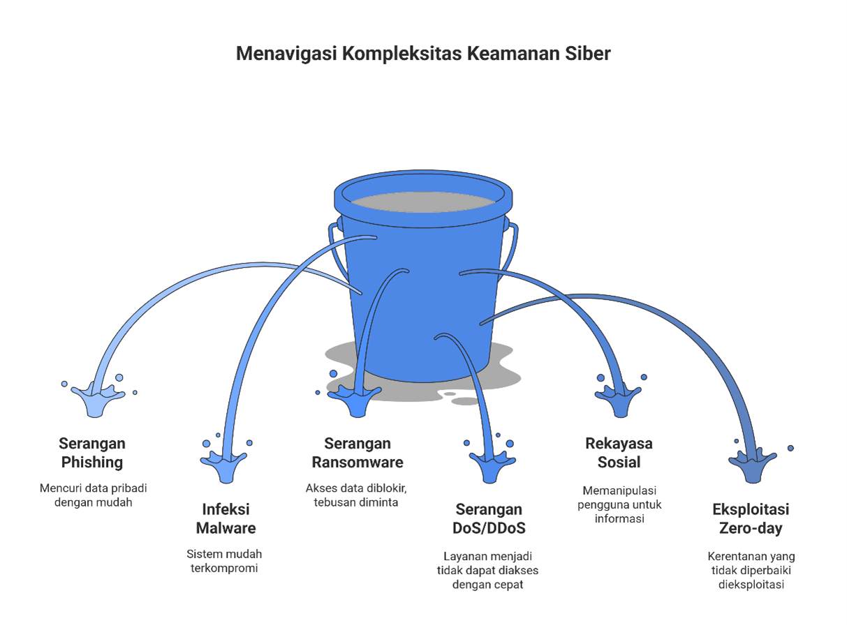 Cyber Security : Bekal Skill Keamanan Digital Yang Dicari Industri